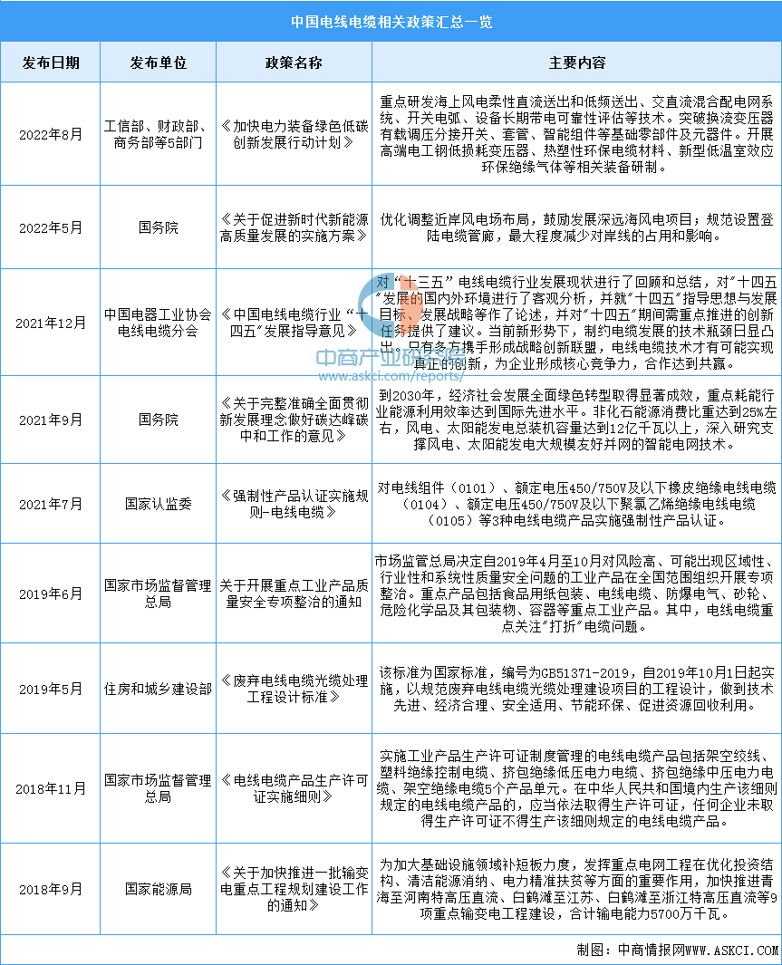 2023年中国电线电缆行业最新政策汇总一览