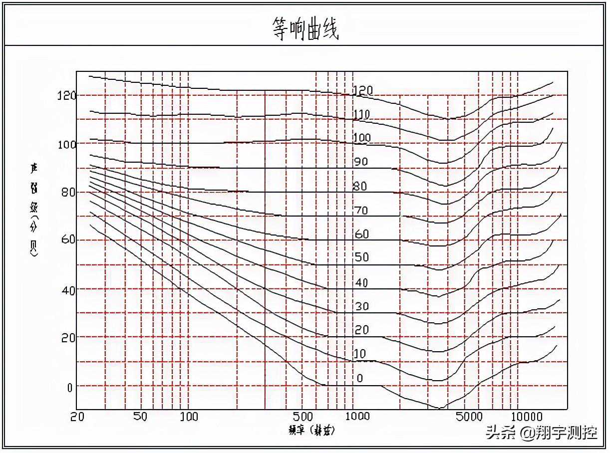 说一说频率与响度的关系
