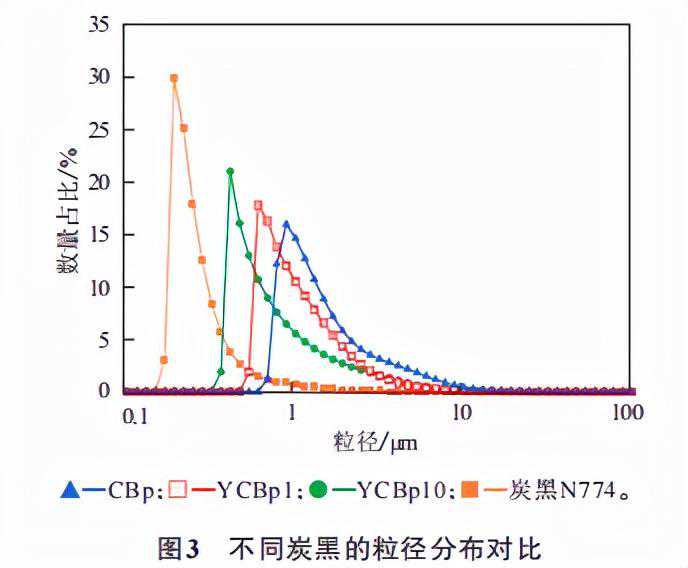 锆珠研磨炭黑如何达到提高性能的效果