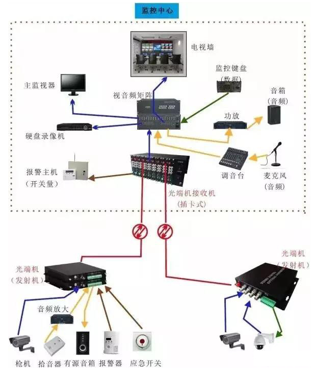 监控系统几种常见的光端机传输方案拓扑图