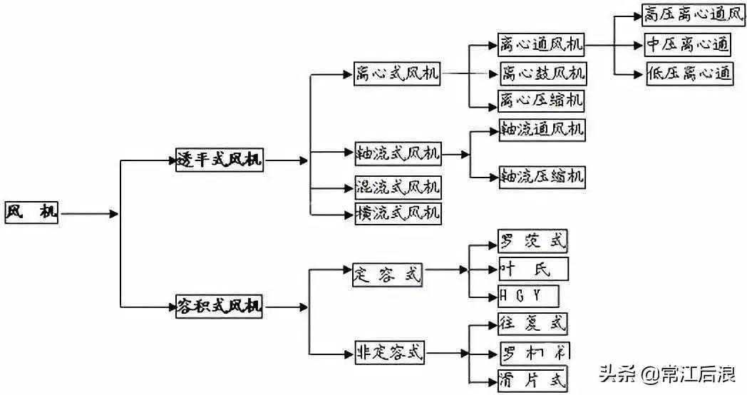 风机必备常识，风机常用计算公式
