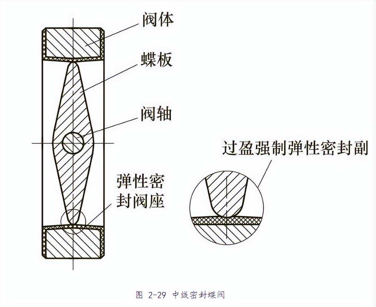 蝶阀的结构分类及其结构特征