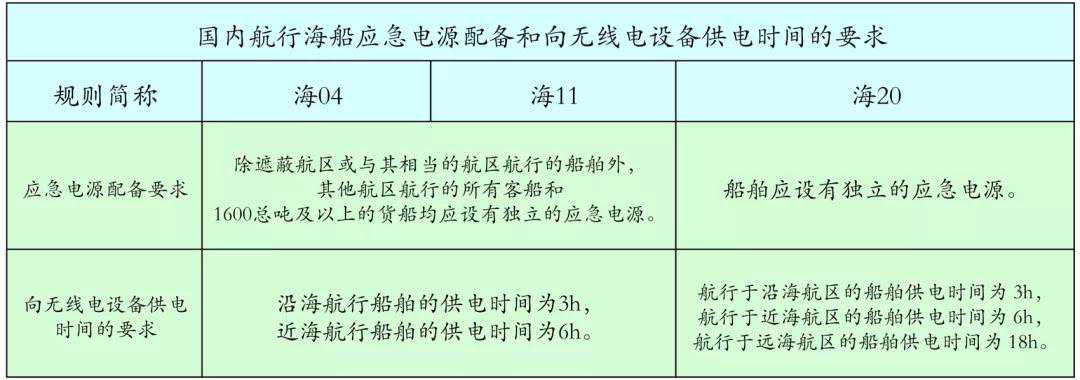 无线电设备电源的配置，这些要求必须理解到位