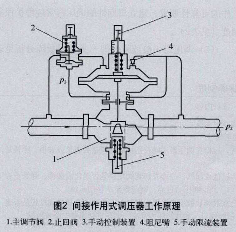 间接作用式调压器的工作原理润丰提供