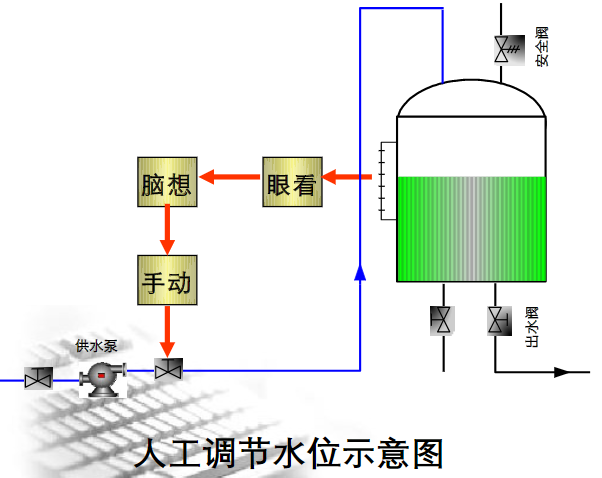 扫盲，什么是自动化控制