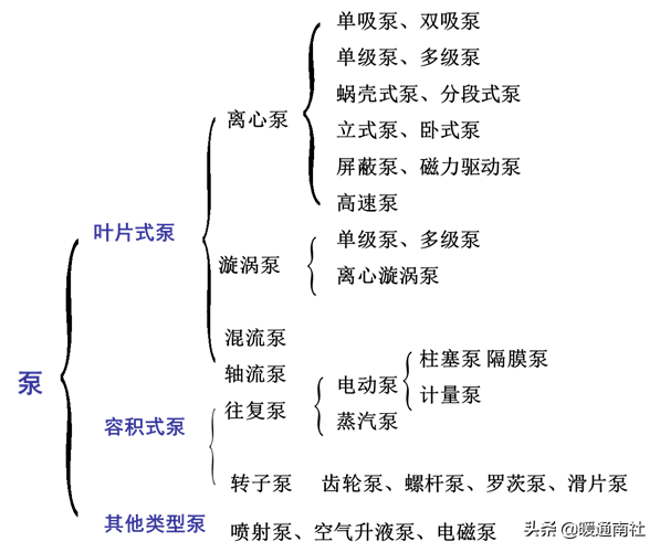 各类水泵与风机的工程应用