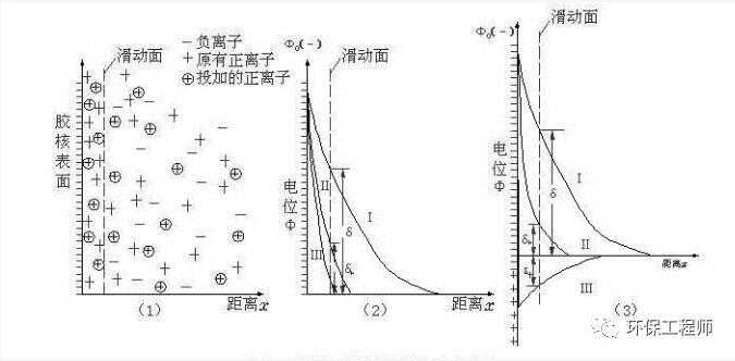 你不能不知道的絮（混）凝剂的絮凝理论及区别