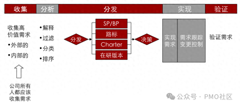 IPD系列（12）：流程使能器-需求管理