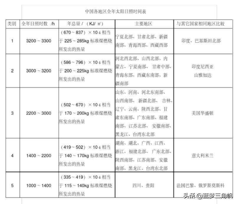 哪里热要从5个方面考虑：传导热，阳光辐射，视觉