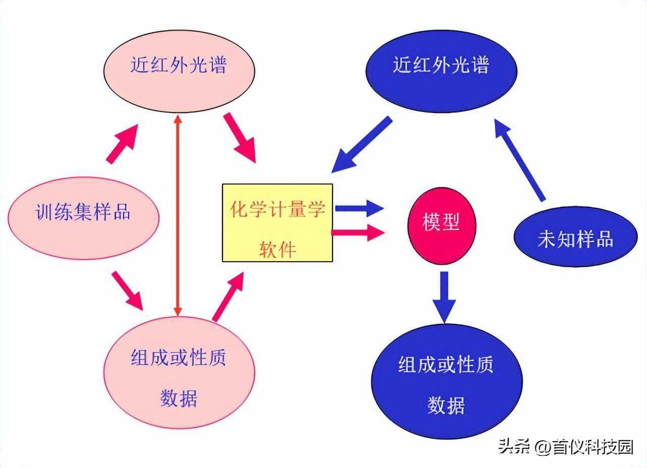 近红外光谱仪器种类如此繁多，我们应该如何选择？