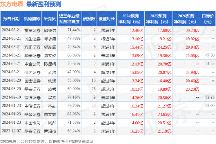 财信证券：给予东方电缆买入评级，目标价位54.6元