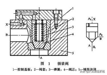 插装阀的结构及原理