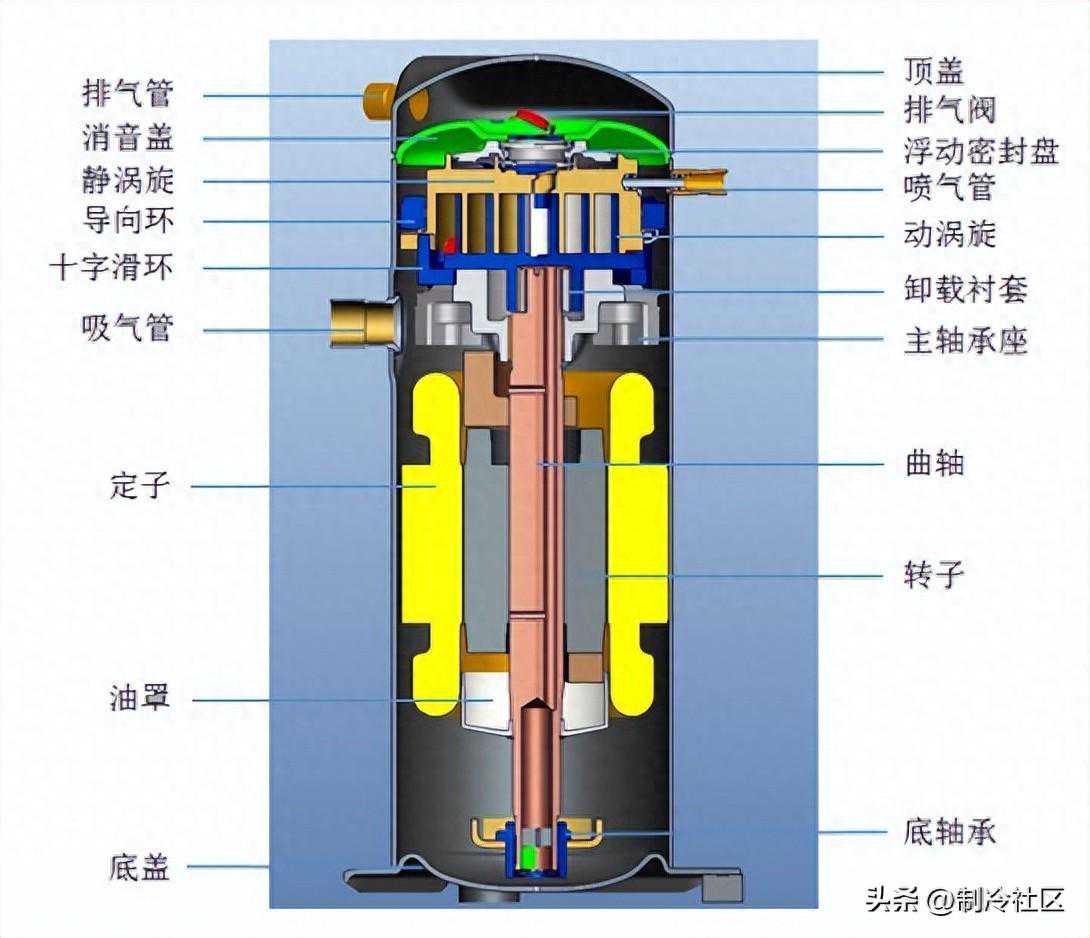 涡旋压缩机发展历程、工作原理和技术优势分析