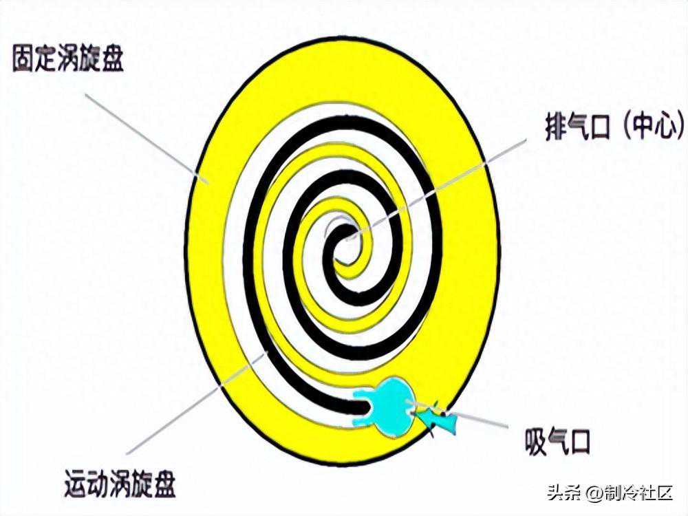 制冷系统涡旋压缩机原理及注意事项