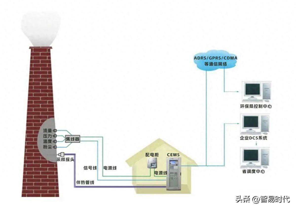 智易时代CEMS烟气在线监测产品介绍
