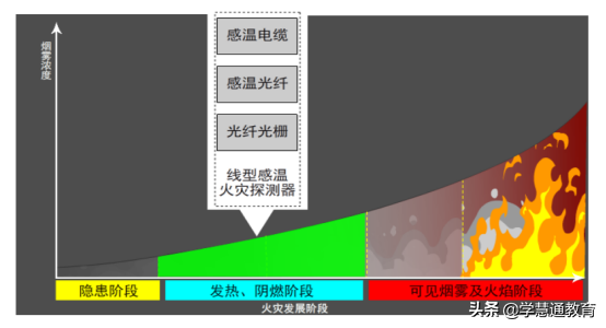 小白备考消防工程师：「考点」感温火灾探测器