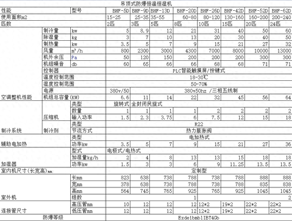 英鹏吊顶式防爆恒温恒湿机24匹