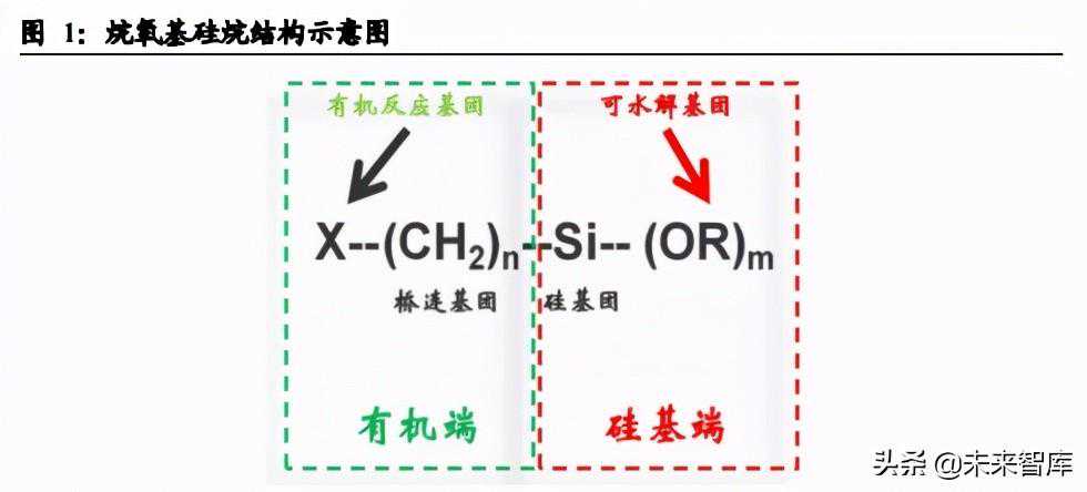 硅烷产业研究报告：从量到质，功能性硅烷国内崛起