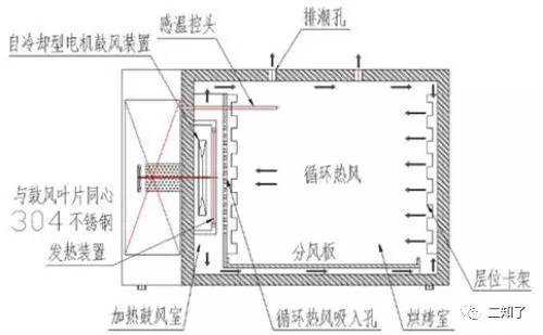 困住电老虎——电热恒温鼓风干燥箱