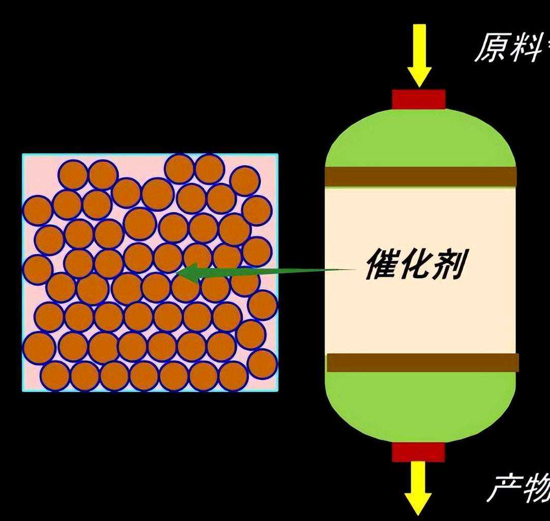 固定床、移动床、流化床反应器区别