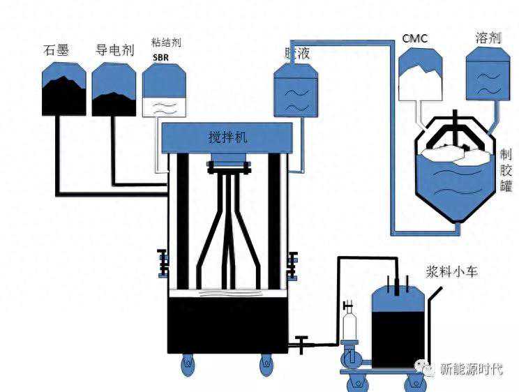 锂电池之负极配料和涂布