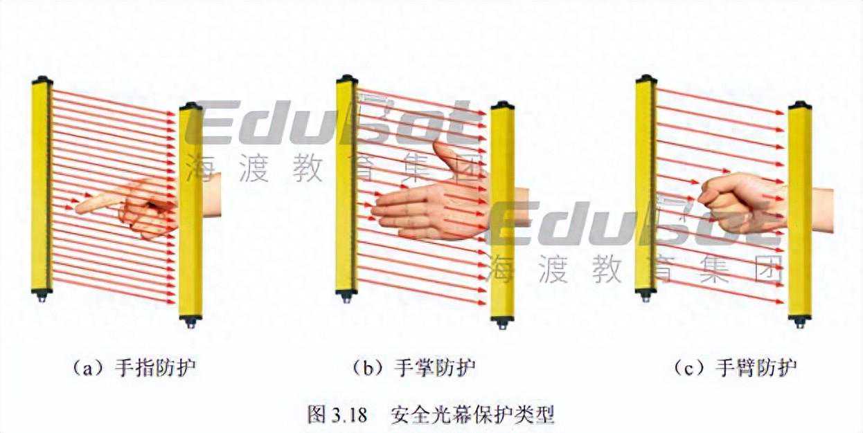 工业机器人系统技术应用知识点13：安全光幕选型