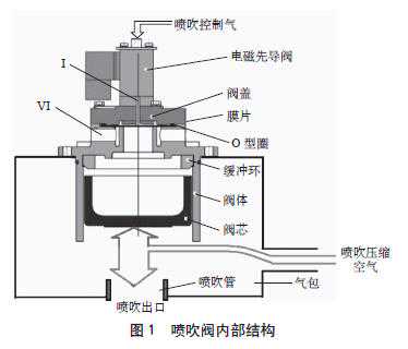 电袋除尘器脉冲阀的故障分析及处理措施