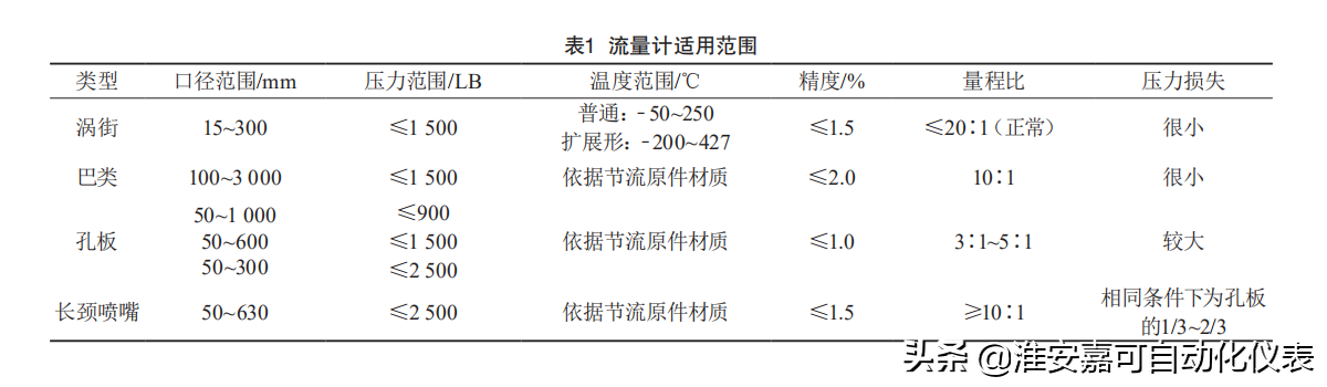 孔板、长颈喷嘴、巴类、涡街4种蒸汽流量计选型总结