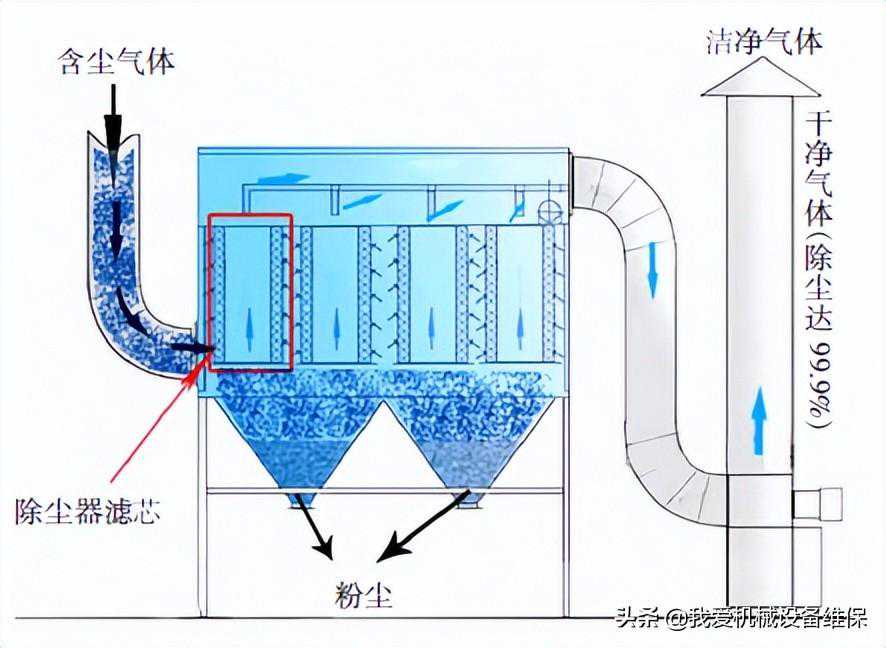 布袋除尘器检修和维护的6大要点，提高除尘效率的前提