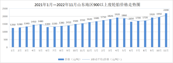 2022年废橡胶综合利用行业要点回顾