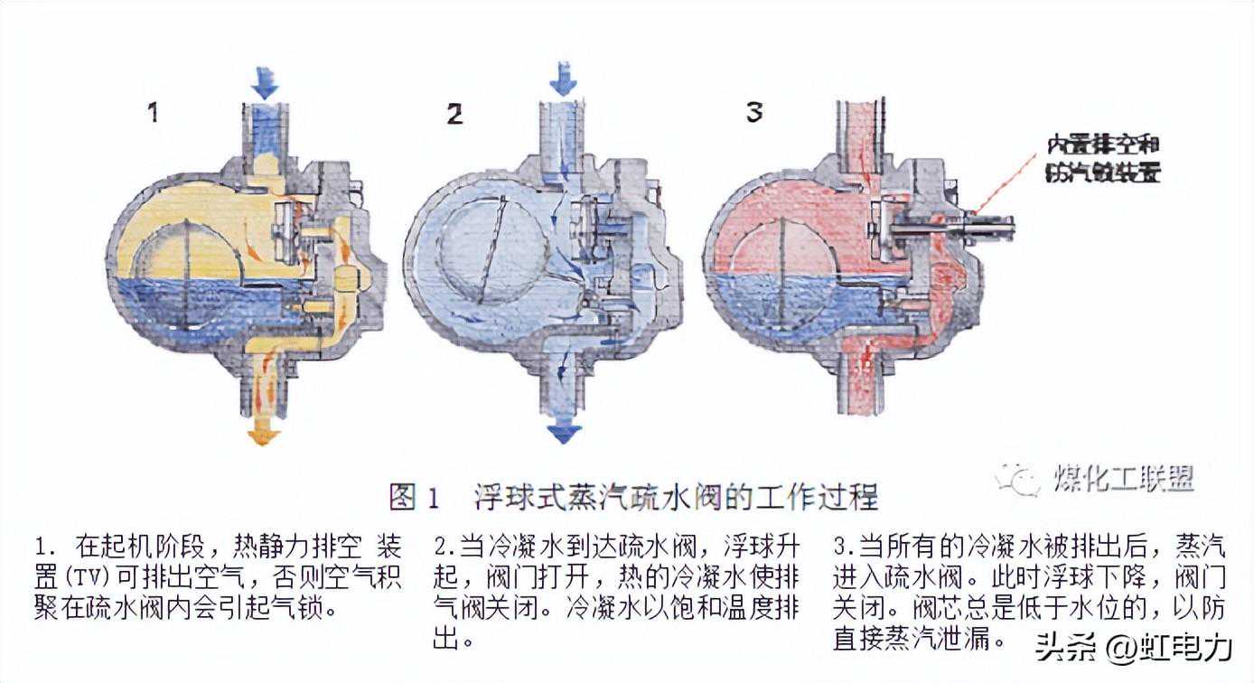 转载--蒸汽疏水阀知识汇总