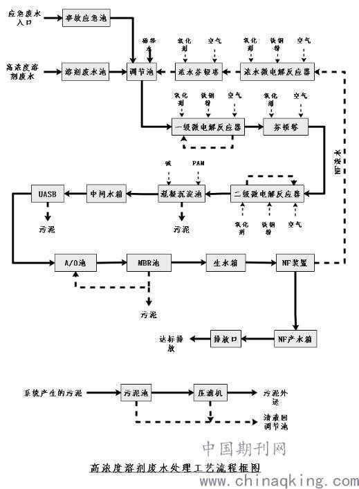 高浓度废水处理