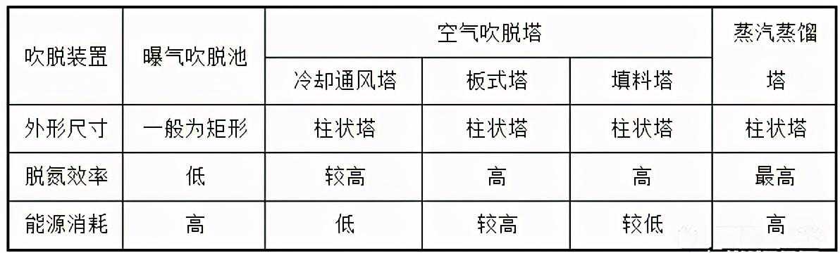 什么是氨氮吹脱法？