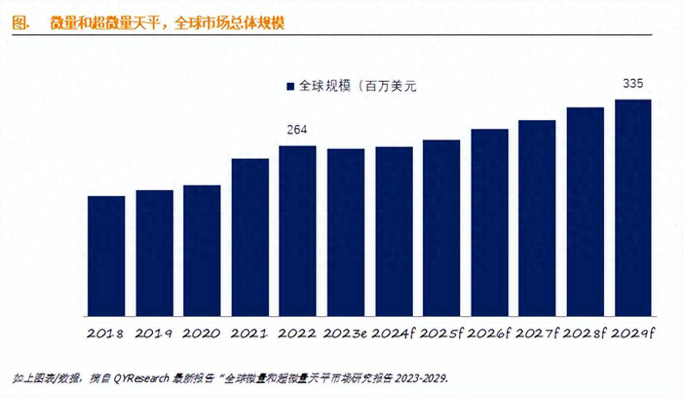 全球微量和超微量天平市场报告2023-2029