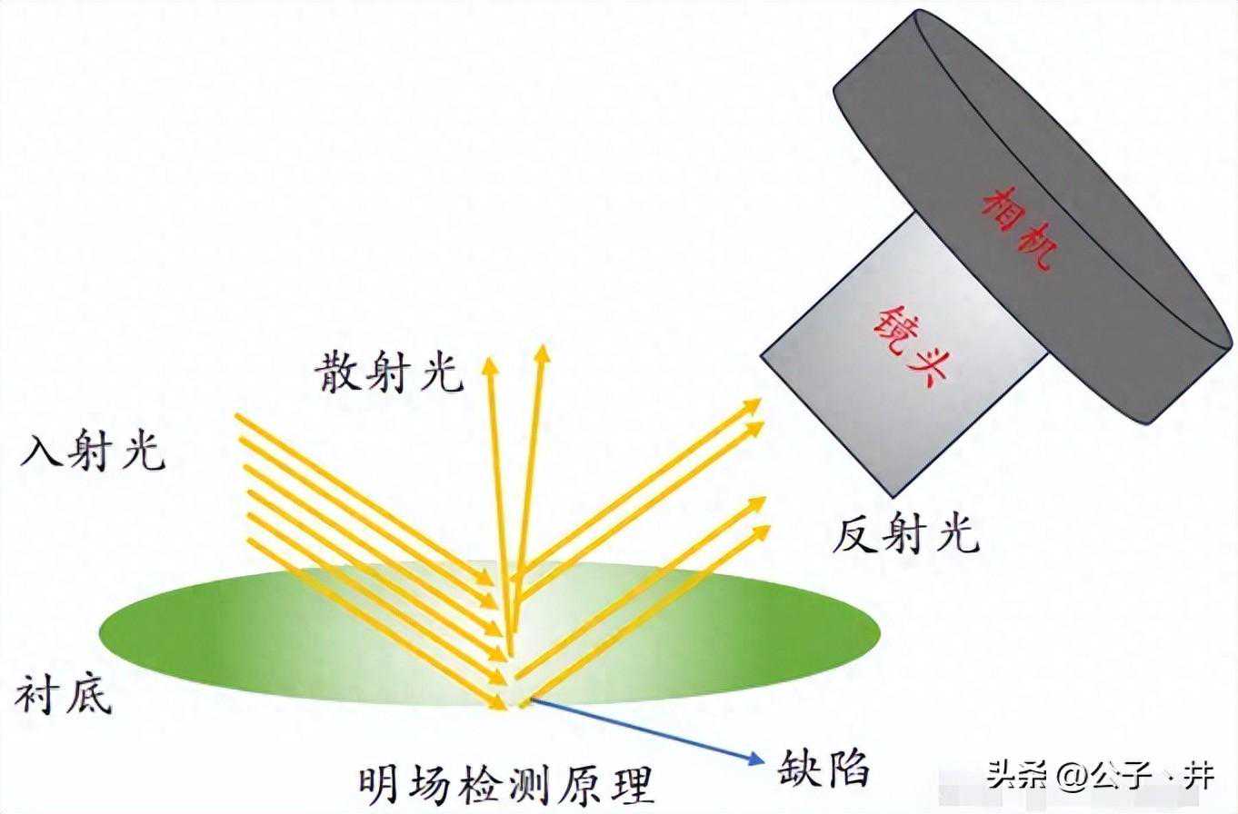 简单科普：什么是明场检测与暗场检测？