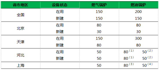 中小燃油（气）锅炉烟气超低排放技术