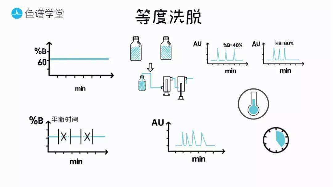 液相色谱梯度洗脱中柱温的影响-拉姆检测