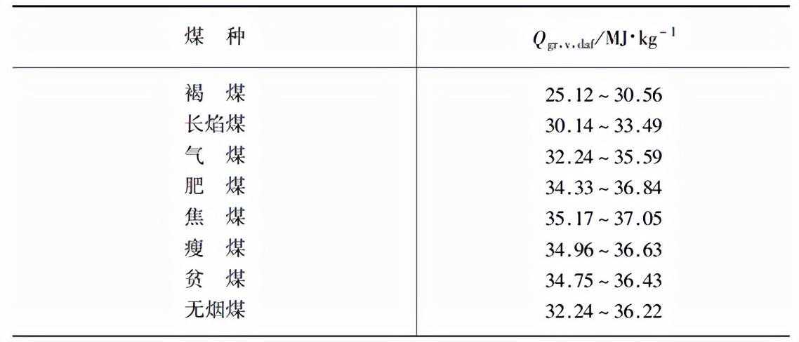 煤的发热量与煤质的关系