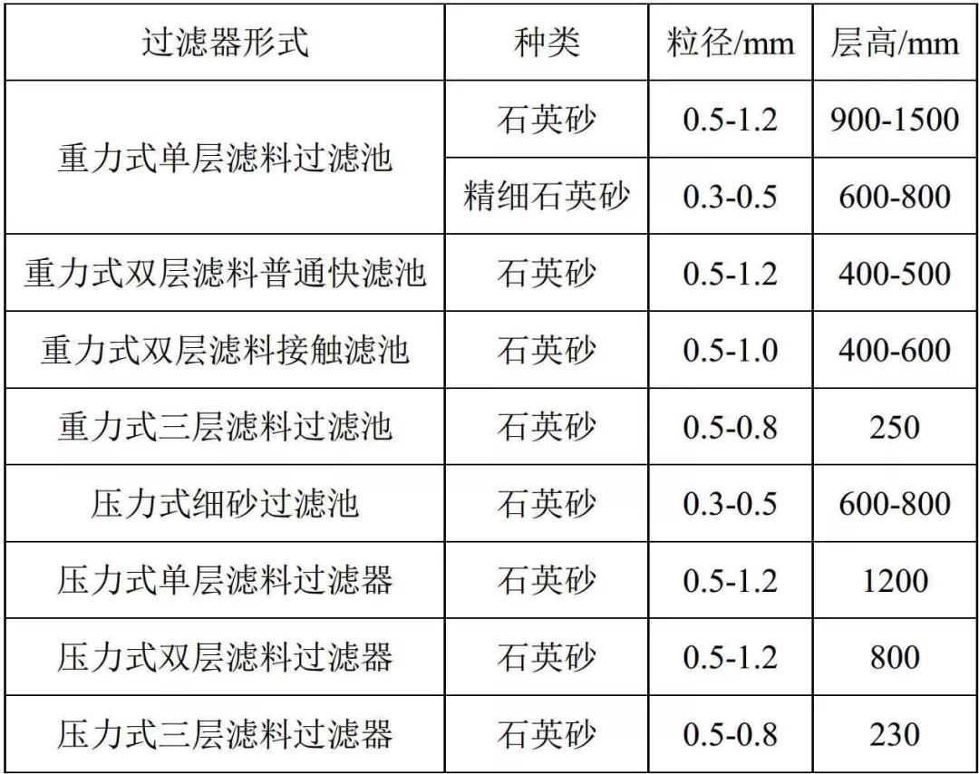 石英砂水处理滤料
