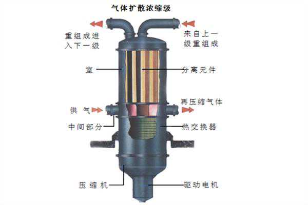 用什么方法提纯制造核武器的高浓铀？