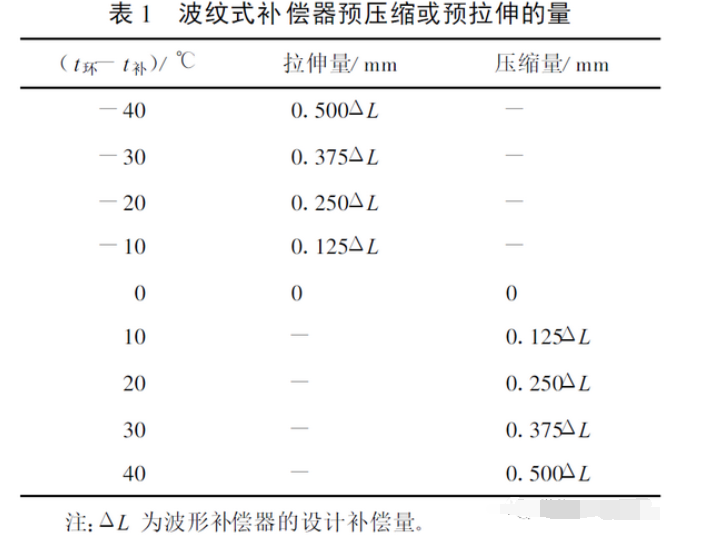 几种管道补偿器的选择和安装