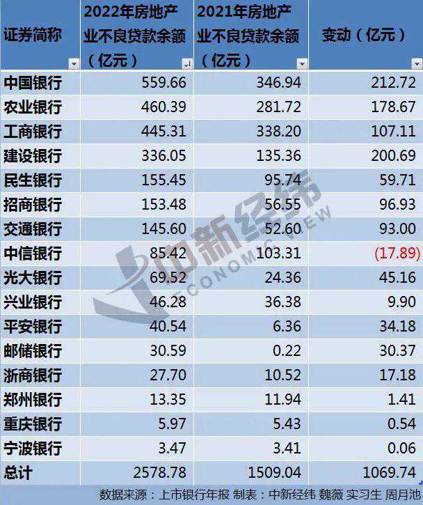 涉房贷款不良普升，银行打响资产质量“保卫战”