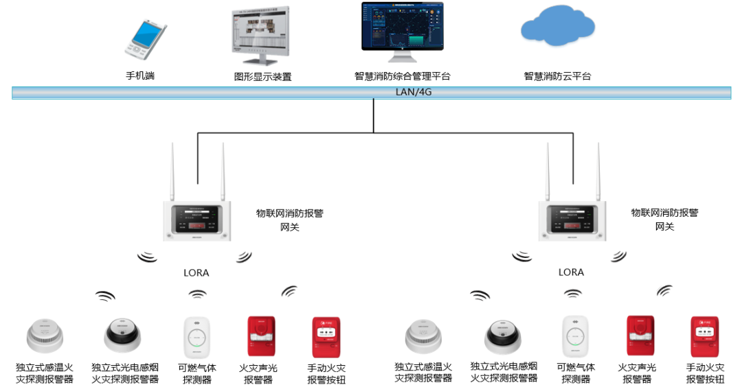 新品发布丨无线火灾报警系统，为消防安全保驾护航！