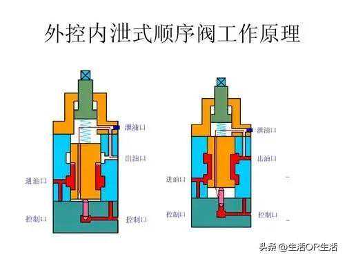 插装式顺序阀的类型
