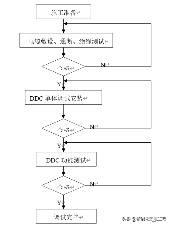 楼宇自控施工方案，含流程、安装及调试