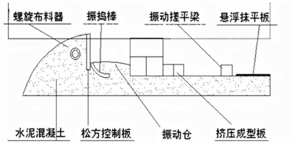 一级建造师《公路工程》知识点：滑模摊铺机施工方法