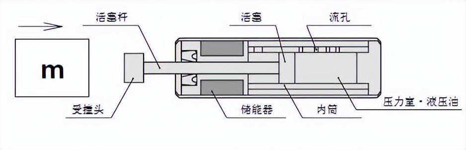 油压缓冲器
