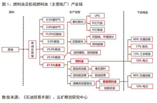 低硫燃料油：当航运下行周期遇上低硫新增产能释放