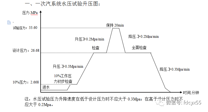 【热力发电】锅炉水压试验如何进行降速旅是多少？
