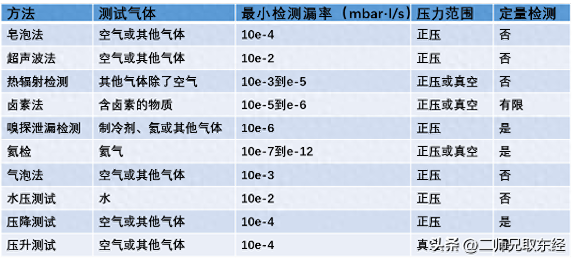 10种气密性检测方法详细介绍